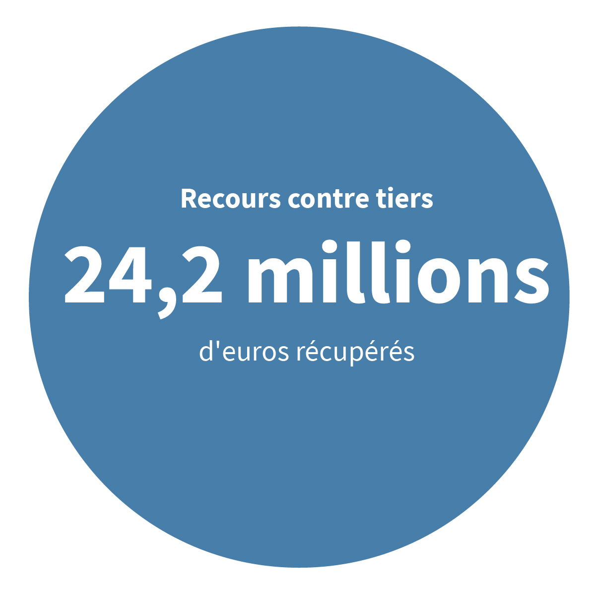 Recours contre tiers 24,2 millions d’euros récupérés